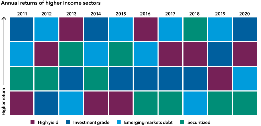 The chart shows a grid of annual returns for four bond sectors for each year from 2011 through 2020. The sectors are high-yield corporates, investment-grade corporates, emerging markets debt and securitized debt. Each sector is sorted in order of best returns to worst returns. The chart shows that no sector has consistently offered the best return each year.