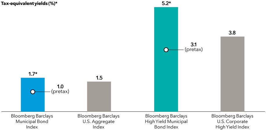 Bar chart shows yield data as of June 30, 2021. Tax-equivalent yields for Bloomberg Barclays Municipal Bond Index and Bloomberg Barclays High Yield Municipal Index are 1.7% and 5.2%, respectively; pretax yields were 1.0% and 3.1%. Yields for Bloomberg Barclays U.S. Aggregate Index and Bloomberg Barclays U.S. Corporate High Yield Index were 1.5% and 3.8%, respectively. Tax-equivalent yield assumes the top federal marginal tax rate for 2021 of 37%, plus the 3.8% Medicare tax.