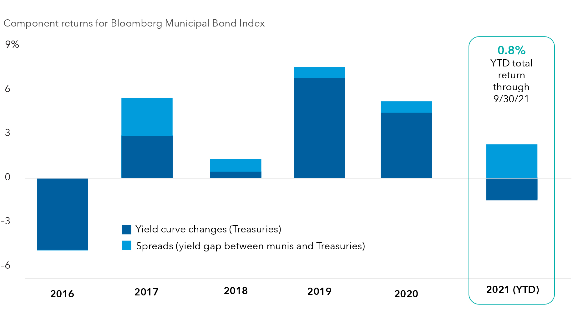 Bar chart showing components of returns for Bloomberg Municipal Bond Index for each calendar year since 2016, through year-to-date 2021, as of September 30. Total return, and components attributable to Treasury yield curve changes and spreads, which measure the yield gap between munis and Treasuries were, respectively: 0.8%, negative 1.5%, 2.3% for year-to-date 2021; 5.2%, 4.5%, 0.8% for 2020; 7.5%, 6.8%, 0.7% for 2019; 1.3%, 0.4%, 0.9% for 2018; 5.4%, 2.9%, 2.6% for 2017; negative 4.9%, negative 4.9%, negative 0.1% for 2016.