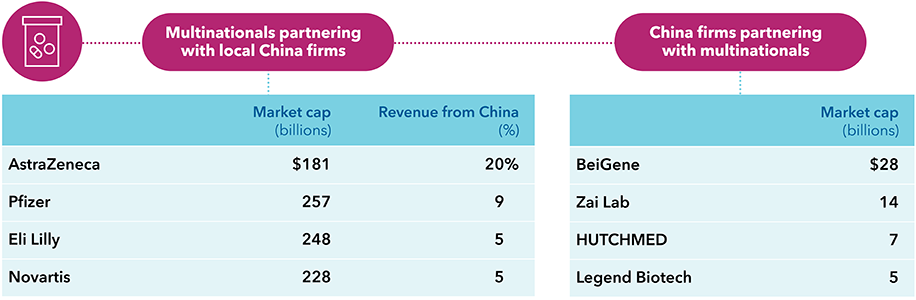 The graphic contains two charts. The first displays multinationals partnering with local China firms and their respective market capitalization in billions of U.S. dollars, as well as revenue from China as a percentage. AstraZeneca has a market cap of $181 billion and 20% revenue from China. Pfizer has a market cap of $257 billion and 9% revenue from China. Eli Lilly has a market cap of $248 billion and 5% revenue from China. Novartis has a market cap of $228 billion and 5% revenue from China. The second chart displays China firms partnering with multinationals and their respective market cap in billions of U.S. dollars. BeiGene has a market cap of $28 billion. Zai Lab has a market cap of $14 billion. HUTCHMED has a market cap of $7 billion. Legend Biotech has a market cap of $5 billion. Sources: Capital Group, company filings, RIMES. Market value as of August 31, 2021. Revenue from China are approximations based on most recently available company filings as of June 30, 2021.