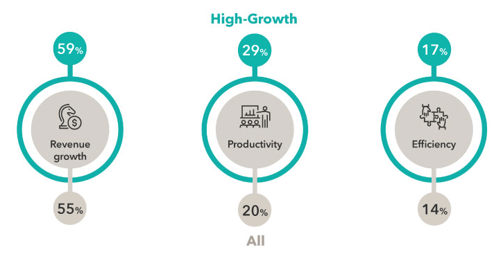 Chart shows the differences between high-growth advisors and all advisors in terms of setting defined goals in three specific areas. In revenue growth, 55% of all advisors, and 59% of high-growth advisors, set defined goals. For productivity, 20% of all advisors, and 29% of high-growth advisors, set defined goals. And for efficiency, 14% of all advisors, and 17% of high-growth advisors, set defined goals. The source is Capital Group’s Pathways to Growth: 2023 Advisor Benchmark Study.