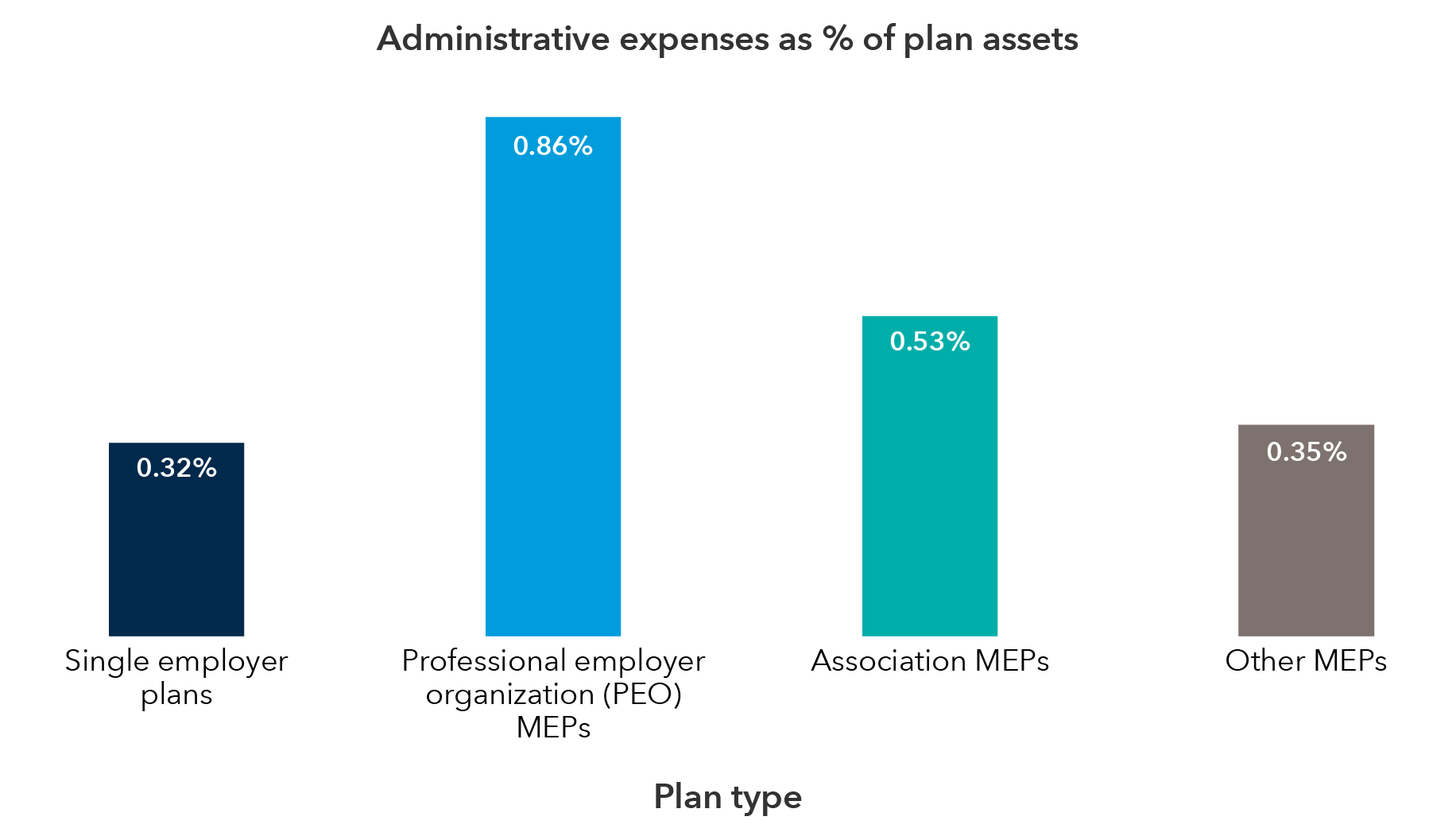 This bar chart shows the average cost of a 401(k) plan by type as a percentage of assets. Expenses for each type are as follows: 0.32% for Single employer plans, 0.86% for Professional employer organization (PEO) MEPs, 0.53% for Association MEPS and 0.35% for Other MEPs.