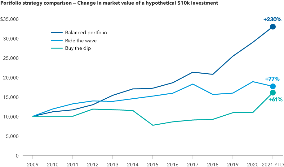 The chart shows the cumulative total returns of three hypothetical portfolios from January 1, 2009, through October 31, 2021. Total cumulative returns for the three strategies were as follows: Balanced, 230%; Ride the wave, 77%; Buy the dip, 61%.