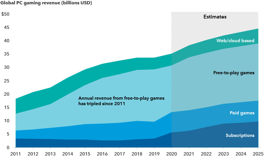 The chart shows the increase in global PC gaming revenue by source from 2011 to 2025. Increases are as follows: Subscriptions revenue is expected to rise from $3.27 billion in 2011 to $9.68 billion in 2025; paid games revenue is expected to rise from $3.01 billion in 2011 to $7.84 billion in 2025; free-to-play games revenue is expected to rise from $6.27 billion in 2011 to $21.39 billion in 2025; web/cloud-based revenue is expected to rise from $5.56 in 2011 to $5.61 billion in 2025. Figures from 2021 to 2025 are estimates from IDC and do not reflect adjustments for inflation. All figures are in USD. Sources: Capital Group, IDC (reports #US40181316 and #US47267621).