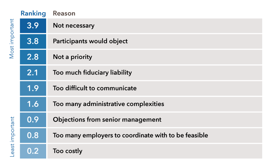 Image shows top reasons and their rankings, from most important to least important, with the top reason being “Not necessary” (3.9 ranking), followed by: “Participants would object” (3.8), “Not a priority” (2.8), “Too much fiduciary responsibility” (2.1), “Too difficult to communicate” (1.9), “Too many administrative complexities” (1.6), “Objections from senior management” (0.9), “Too many employers to coordinate with to be feasible” (0.8), and “Too costly” (0.2).