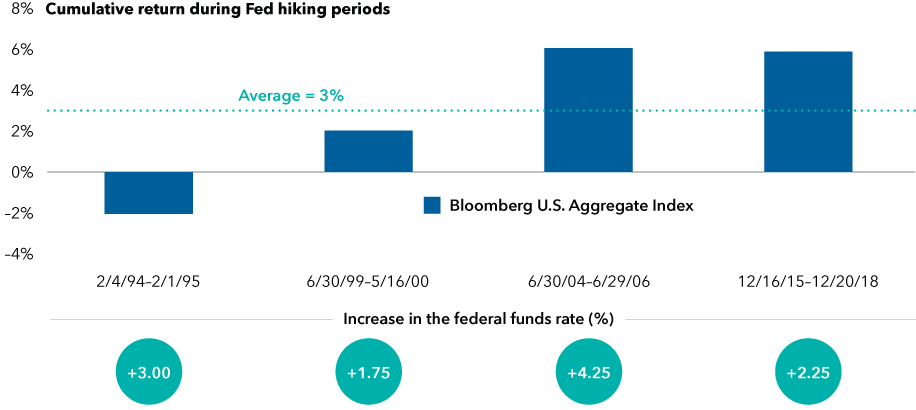 A chart showing the cumulative return of the Bloomberg U.S. Aggregate Index during the four most recent periods of Federal Reserve interest rate hiking. For the first period shown, the federal funds rate rose by 3% from 2/4/94 through 2/1/95, and the index fell 2.4%. For the second period shown, the federal funds rate rose by 1.75% from 6/30/99 through 5/16/00, and the index rose 2.0%. For the third period shown, the federal funds rate rose by 4.25% from 6/30/04 through 6/29/06, and the index rose 6.0%. For the fourth period shown, the federal funds rate rose by 2.25% from 12/16/15 through 12/20/18, and the index rose 5.9%. It also shows a line for the cumulative average return over these periods of 3%.