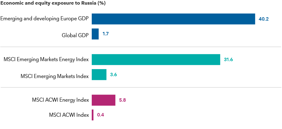 The image shows economic and equity exposure to Russia among various regions, as of December 31, 2021. In emerging and developing Europe, Russia represents 40.2% of total gross domestic product for the region, compared to just 1.7% of global GDP. In the MSCI Emerging Markets Energy Index, Russia represents 31.6% of the index, compared to just 3.6% of the wider MSCI Emerging Markets Index. In the MSCI ACWI Energy Index, Russia represents 5.8% of the index, compared to just 0.4% of the wider MSCI ACWI Index.