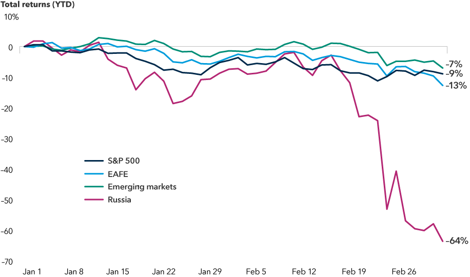 The image shows year-to-date total returns for the S&P 500 Index, the MSCI EAFE Index, the MSCI Emerging Markets Index and the MSCI Russia Index, as of March 4, 2022. During that time period, the S&P 500 was down 9%, EAFE was down 13%, EM was down 7% and Russia was down 64%.