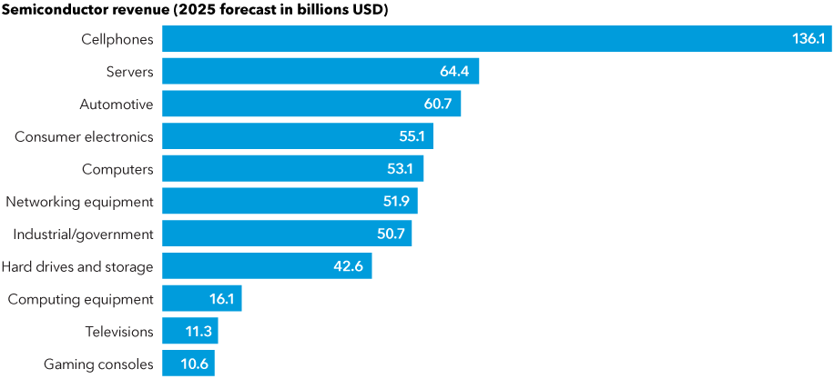 The chart shows forecasts for 2025 semiconductor revenue for a range of products. Projected revenue in billions of dollars is as follows: cellphones, $136.1 billion; servers, $64.4 billion; automotive, $60.7 billion; consumer electronics, $55.1 billion; computers, $53.1 billion; networking equipment, $51.9 billion; industrial/government, $50.7 billion; hard drives and storage, $42.6 billion; computing equipment, $16.1 billion; televisions, $11.3 billion; and gaming consoles, $10.6 billion.