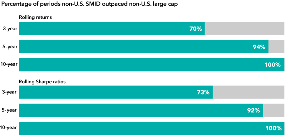 The chart shows the percentage of periods non-U.S. small- and mid-cap (SMID) equities outpaced non-U.S. large-cap equities based on rolling monthly returns and rolling monthly Sharpe ratios. Over a 3-, 5- and 10-year horizon, non-U.S. SMID returns outperformed in 70%, 94% and 100% of periods, respectively. Over a 3-, 5- and 10-year horizon, non-U.S. SMID Sharpe ratios were higher in 73%, 92% and 100% of periods, respectively.