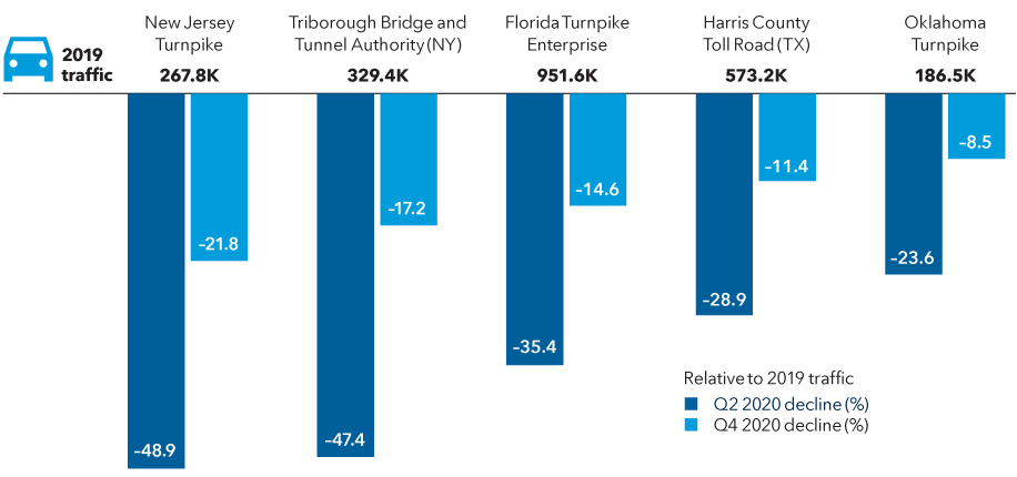 Bar chart shows latest available traffic data for five toll road systems as of June 2021. 2019 total traffic, and the declines relative to 2019 for the second quarter of 2020 and fourth quarter of 2020, respectively were: 267.8 thousand, 48.9% and 21.8% for New Jersey Turnpike; 329.4 thousand, 47.4% and 17.2% for Triborough Bridge and Tunnel Authority NY; 951.6 thousand, 35.4% and 14.6% for Florida Turnpike; 573.2 thousand, 28.9% and 11.4% for Harris County Toll Road; and 186.5 thousand, 23.6% and 8.5% for Oklahoma Turnpike.