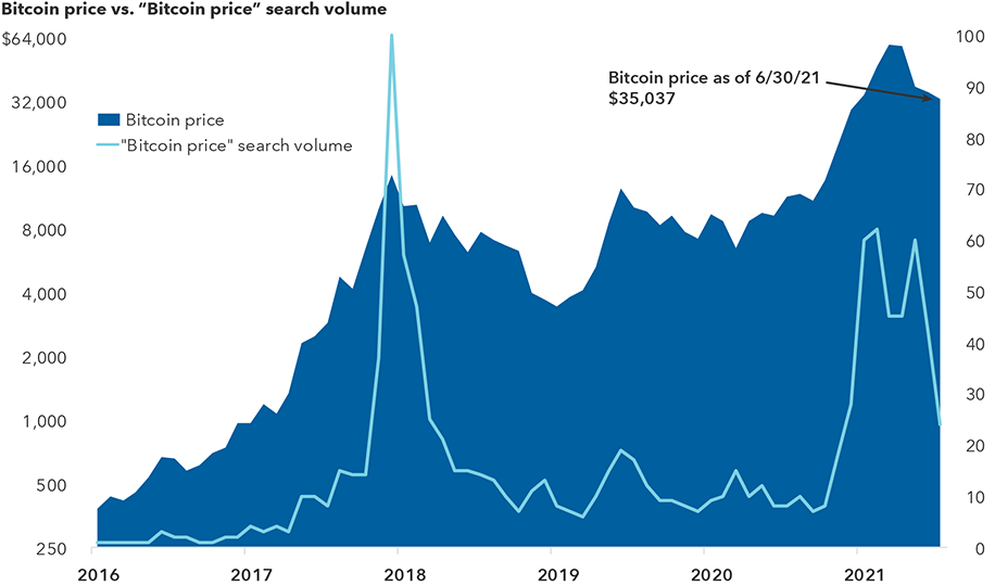 The chart shows Bitcoin’s dramatic rise in price from $378 in 2016 to a peak of around $55,000 in early 2021 and around $32,000 in July 2021. It also shows Google searches for the term “Bitcoin price” during the same time period. The search term had its highest spike in 2018 and a smaller spike in 2021.