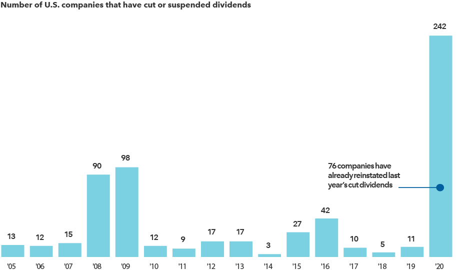 The chart shows the number of U.S. companies that suspended or cut dividends from 2005 through 2020. Only companies with market cap of at least $250 million are included. The cuts and suspensions by year are as follows: 242 in 2020; 11 in 2019; 5 in 2018; 10 in 2017; 42 in 2016; 27 in 2015; 3 in 2014; 17 in 2013; 17 in 2012; 9 in 2011; 12 in 2010; 98 in 2009; 90 in 2008; 15 in 2007; 12 in 2006; and 13 in 2005. The chart also shows that 76 companies that cut or suspended dividends in 2020 have reinstated them as of May 31, 2021. Source: Wolfe Research, LLC.