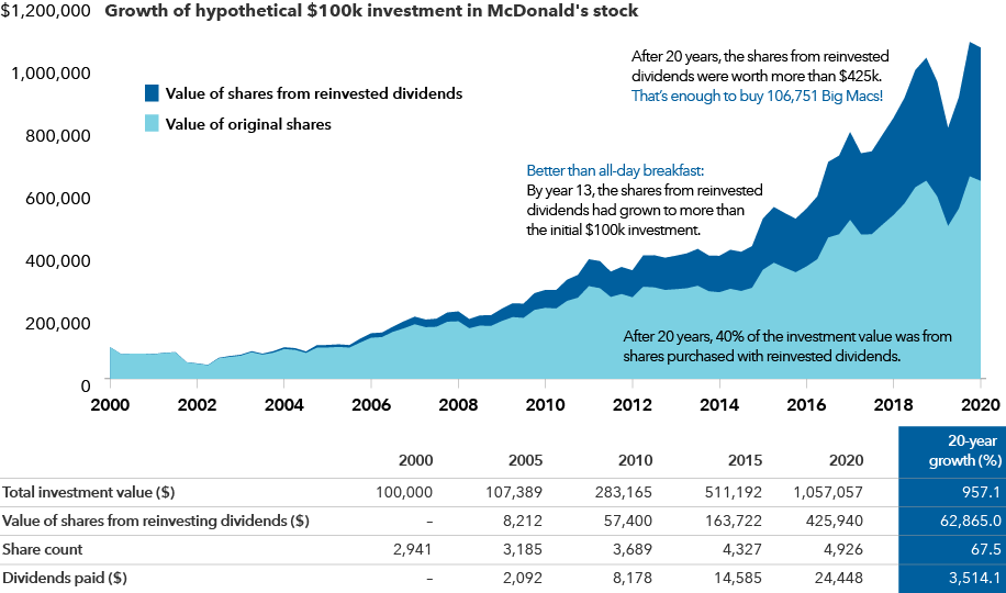 The illustration shows the growth of a hypothetical $100,000 investment in McDonald’s stock for the 20 years from December 31, 2000, through December 31, 2020, with all dividends reinvested. Results are in USD. The total ending value of the investment would have been $1,057,057, with 40% of the total coming from dividend payments. A table below the graphic includes various metrics for the growth of a hypothetical $100,000 investment in McDonald’s stock for the 20 years from December 31, 2000, through December 31, 2020, with all dividends reinvested. Results are in USD. The table shows various metrics at the end of five-year intervals. The total value of the investment was as follows: $100,000 in 2000; $107,389 in 2005; $283,165 in 2010; $511,192 in 2015; and $1,057,057 in 2020. The value of shares from reinvested dividends was as follows: $0 in 2000; $8,212 in 2005; $57,400 in 2010; $163,722 in 2015; and $425,940 in 2020. The share count was as follows: 2,941 in 2000; 3,185 in 2005; 3,689 in 2010; 4,327 in 2015; 4,926 in 2020. Dividends paid were as follows: $2,092 in 2005; $8,178 in 2010; $14,585 in 2015; and $24,448 in 2020. Sources: Capital Group, FactSet. This information should not be considered a recommendation to purchase or sell a particular security and is provided for illustrative purposes only.