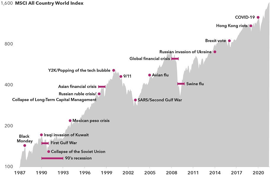 The image shows examples of market crises over the last 34 years, along with a chart showing the generally upward path of the MSCI All Country World Index (ACWI) from 1987 to 2020. The events listed are: the Black Monday stock market crash in 1987, the Iraqi invasion of Kuwait in 1990, the First Gulf War in 1990–91, the collapse of the Soviet Union in 1991, the early 90s recession in 1990–93, the Mexican peso crisis in 1994, the Russian ruble crisis in 1998, the collapse of Long-Term Capital Management in 1998, the Asian financial crisis in 1998–99, the Y2K scare in 2000, the bursting of the technology stock bubble in 2000, the September 11 terrorist attacks in 2001, the SARS epidemic in 2003, the Second Gulf War in 2003, the global financial crisis in 2008–09, the avian flu outbreak in 2005, the swine flu outbreak in 2009–10, the Russian invasion of Ukraine in 2014, the Brexit vote in 2016, the Hong Kong riots in 2019 and the 2020 COVID-19 pandemic. Sources: MSCI, RIMES. As of 6/30/21. Data is indexed to 100 on 1/1/87, based on MSCI World Index from 1/1/87-12/31/87, MSCI ACWI gross returns from 1/1/88-12/31/00, and MSCI ACWI net returns thereafter. Shown on a logarithmic scale.