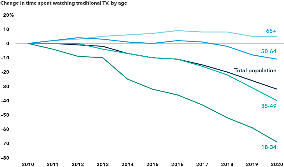 The image shows rapid declines in television viewership for most age groups between 18 and 64 from 2010 to 2020. Only the 65+ age group showed increases in viewership over that time period. Sources: Capital Group, Nielsen. Traditional TV includes live TV and recordings of live TV (for example, using a DVR).