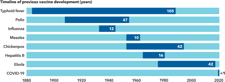 The image shows a timeline of vaccine development measured in months from 1880 to 2020. The typhoid fever vaccine took 105 years to develop. The polio vaccine took 47 years. The influenza vaccine took 12 years. The measles vaccine took 10 years. The chickenpox vaccine took 42 years. The hepatitis B vaccine took 16 years. The Ebola vaccine took 42 years. And COVID-19 vaccines took less than one year.