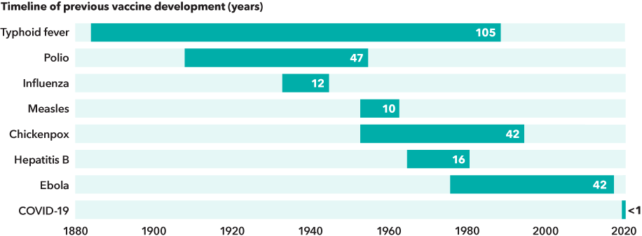The chart shows a timeline for the development of eight widely used vaccines since 1900. Date ranges represent the approximate time between the first testing of a vaccine and when the vaccine became widely available for use. Durations are as follows: typhoid fever, 105 years; polio, 47 years; influenza, 12 years; measles, 10 years; chickenpox, 42 years; Hepatitis B, 16 years; Ebola, 42 years; COVID-19, less than a year.