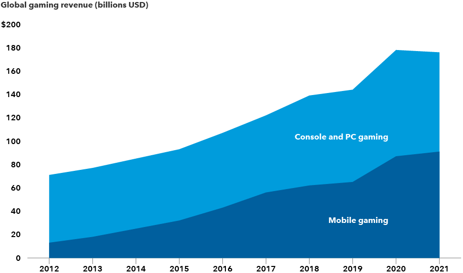 The image shows the rapid growth of console and PC gaming, along with mobile gaming, from 2012 to 2021, based on global gaming revenues expressed in U.S. dollars. Sources: Capital Group, Newzoo. 2021 revenues are estimates as of April 2021.
