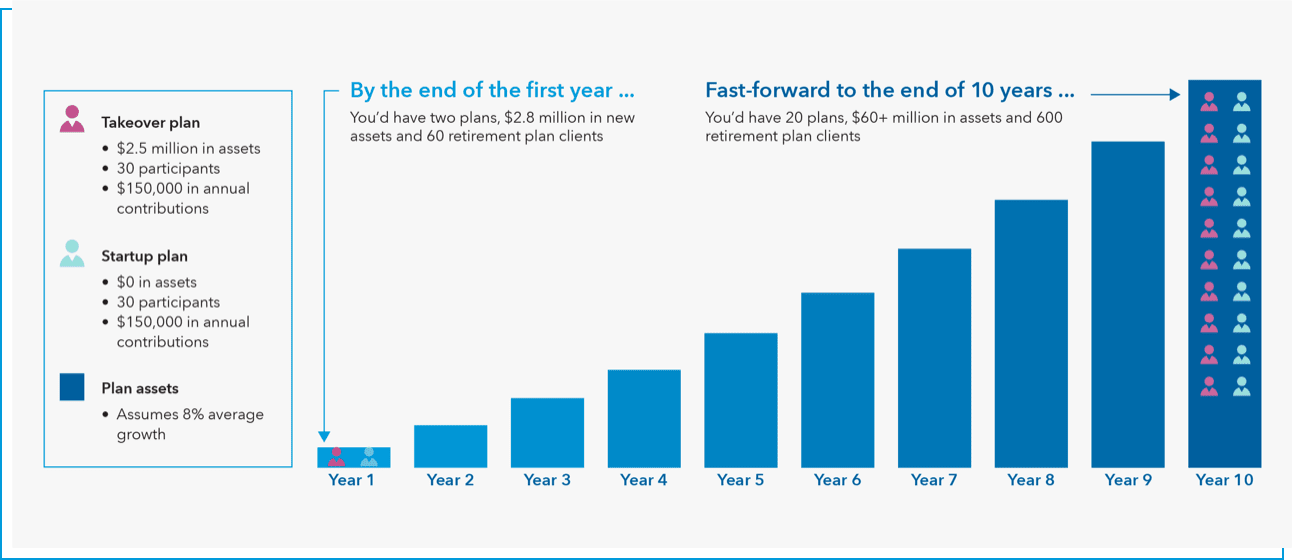 A chart shows a hypothetical 10-year progression, where plan assets under management increase by 2 plans per year, one takeover plan and one startup plan. Each takeover plan has $2.5 million in assets and 30 participants and assumes $150,000 in annual contributions. Each startup plan has $0 in assets and 30 participants and assumes $150,000 in annual contributions. It's assumed plan assets will grow an average of 8% annually. After the first year, a plan manager would have 2 plans, $2.8 million in new assets and 60 retirement plan participants. By the end of the tenth year, they would have 20 plans, over $60 million in assets and 600 retirement plan participants.