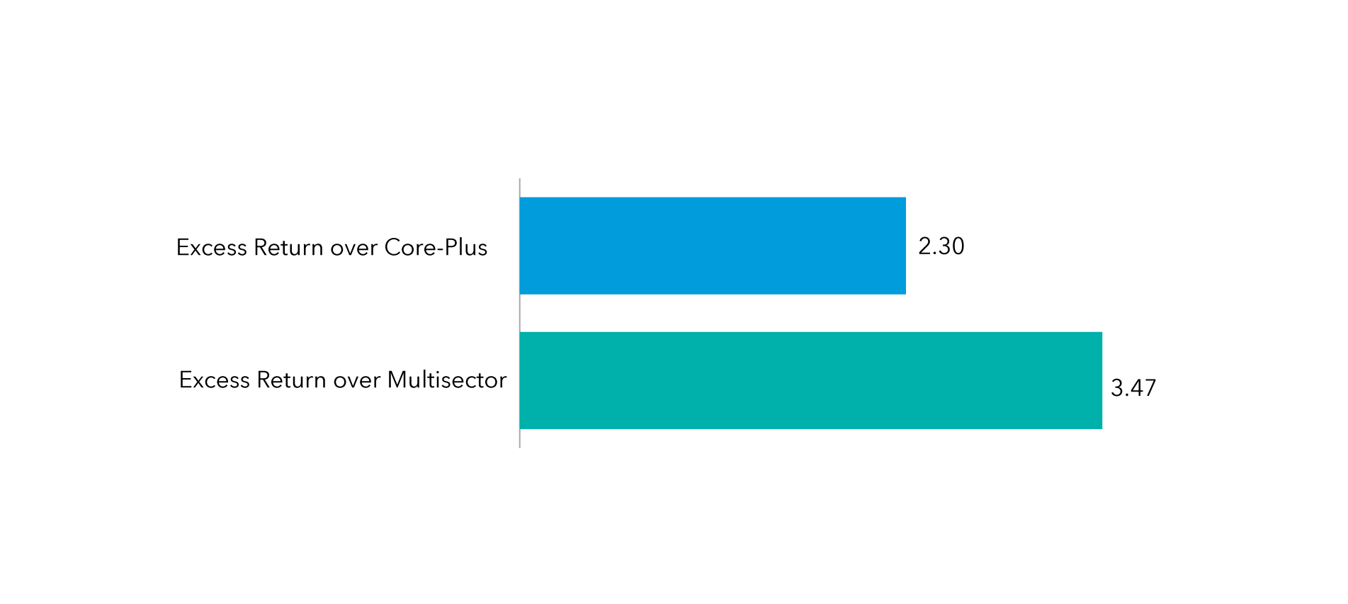 Bar chart compares excess return: Excess return over Core-Plus, 2.30; Excess return over Multisector, 3.47.