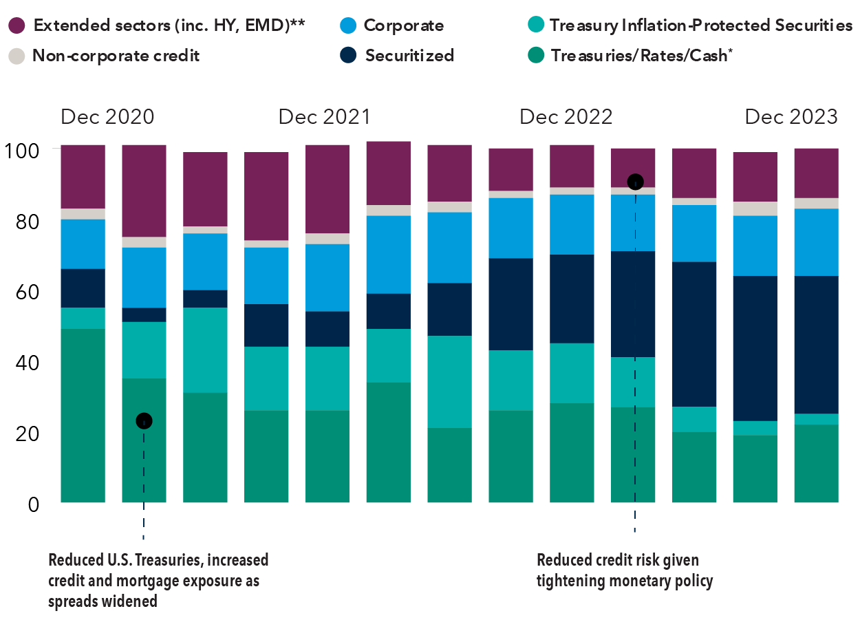 Chart illustrates the changing portfolio composition of American Funds Strategic Bond Fund between December 2020 and December 2023, tracking quarterly shifts in percentage allocations to the following sectors: Treasuries/rates/cash instruments, Treasury Inflation-Protected Securities, securitized debt, corporate issues, non-corporate credit, and extended sectors including high yield and emerging market debt. On December 31, 2020, Treasuries/rates/cash comprised 49% of the fund's investments. Treasury Inflation-Protected Securities comprised 6%, securitized instruments comprised 11%, corporate credit comprised 14%, non-corporate credit comprised 3% and extended sectors comprised 18%. On March 31, 2021, Treasuries/rates/cash comprised 35% of the fund's investments, Treasury Inflation-Protected Securities comprised 16%, securitized instruments comprised 4%, corporate credit comprised 17%, non-corporate credit comprised 3% and extended sectors comprised 26%. The fund reduced U.S. Treasuries, increased credit and mortgage exposure as spreads widened. On June 30, 2021, Treasuries/rates/cash comprised 31% of the fund's investments, Treasury Inflation-Protected Securities comprised 24%, securitized instruments comprised 5%. corporate credit comprised 16%, non-corporate credit comprised 2% and extended sectors comprised 21%. On September 30, 2021, Treasuries/rates/cash comprised 26% of the fund's investments, Treasury Inflation-Protected Securities comprised 18%, securitized instruments comprised 12%. corporate credit comprised 16%, non-corporate credit comprised 2% and extended sectors comprised 25%. On December 31, 2021, Treasuries/rates/cash comprised 26% of the fund's investments, Treasury Inflation- Protected Securities comprised 18%, securitized instruments comprised 10%, corporate credit comprised 19%, noncorporate credit comprised 3% and extended sectors comprised 25%. On March 31, 2022, Treasuries/rates/cash comprised 34% of the fund's investments, Treasury Inflation-Protected Securities comprised 15%, securitized instruments comprised 10%, corporate credit comprised 22%, non-corporate credit comprised 3% and extended sectors comprised 18%. On June 30, 2022, Treasuries/rates/cash comprised 21% of the fund's investments, Treasury Inflation-Protected Securities comprised 26%, securitized instruments comprised 15%, corporate credit comprised 20%, non-corporate credit comprised 3% and extended sectors comprised 16%. On September 30, 2022, Treasuries/rates/cash comprised 26% of the fund's investments. Treasury Inflation-Protected Securities comprised 17%, securitized instruments comprised 26%, corporate credit comprised 17%, non-corporate credit comprised 2% and extended sectors comprised 12%. On December 31, 2022, Treasuries/rates/cash comprised 28% of the fund's investments. Treasury Inflation-Protected Securities comprised 17%, securitized instruments comprised 25%, corporate credit comprised 17%, non-corporate credit comprised 2% and extended sectors comprised 12%. On March 31, 2023, Treasuries/rates/cash comprised 27% of the fund's investments, Treasury Inflation-Protected Securities comprised 14%, securitized instruments comprised 30%, corporate credit comprised 16%, non-corporate credit comprised 2% and extended sectors comprised 11%. The fund reduced credit risk given tightening monetary policy. On June 30, 2023, Treasuries/rates/cash comprised 20% of the fund's investments, Treasury Inflation-Protected Securities comprised 7%, securitized instruments comprised 41%, corporate credit comprised 16%, non-corporate credit comprised 2% and extended sectors comprised 14%. On September 30, 2023, Treasuries/rates/cash comprised 19% of the fund's investments, Treasury Inflation-Protected Securities comprised 4%, securitized instruments comprised 41%, corporate credit comprised 17%, non-corporate credit comprised 4% and extended sectors comprised 14%. On December 31, 2023, Treasuries/rates/cash comprised 22% of the fund's investments, Treasury Inflation-Protected Securities comprised 3%, securitized instruments comprised 39%, corporate credit comprised 19%, non-corporate credit comprised 3% and extended sectors comprised 14%.