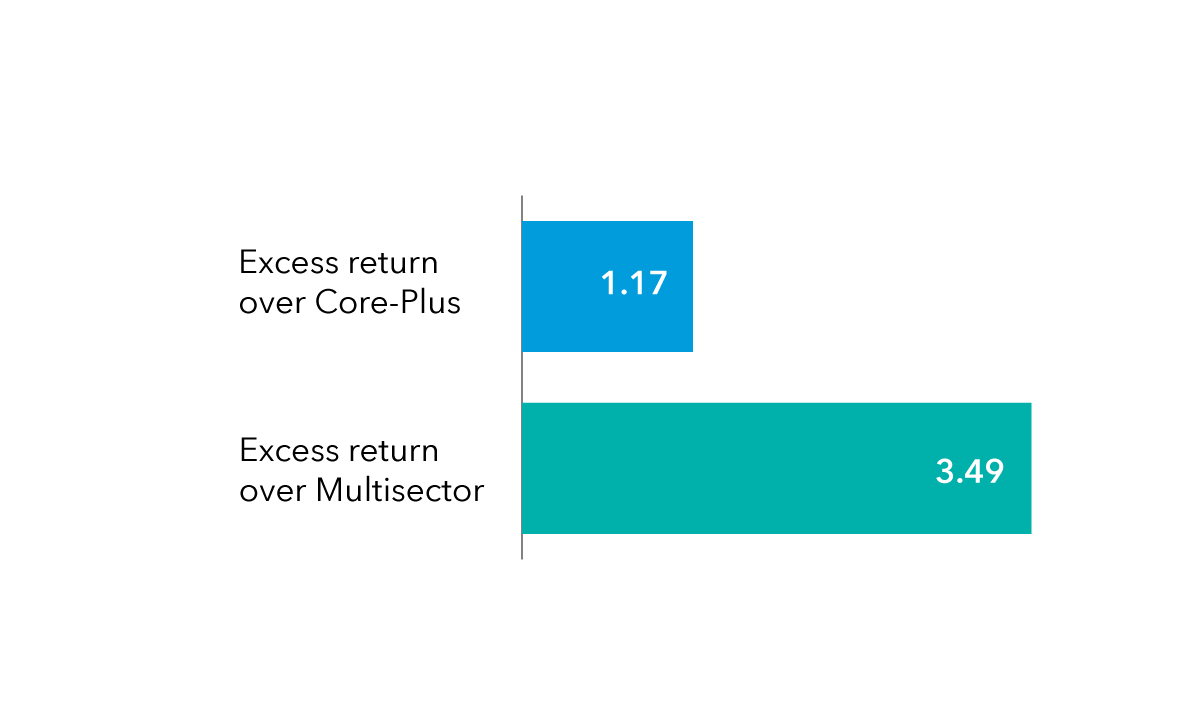 Bar chart compares excess return: Excess return over Core-Plus, 1.17; Excess return over Multisector, 3.49.