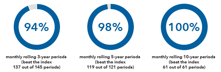 Three pie charts show that the fund outpaced the Bloomberg U.S. Aggregate Index in 94% of monthly rolling three-year periods (137 out of 145); 98% of the time in monthly rolling five-year periods (119 out of 121); and 100% of the time in monthly rolling ten-year periods (61 out of 61).