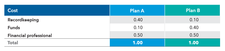 This is a table showing a hypothetical cost comparison between Plan A and Plan B. The first row shows that recordkeeping fees for Plan A cost 40 basis points and 10 basis points for Plan B. The second row shows that funds fees cost Plan A 10 basis points but cost Plan B 40 basis points. The third row shows that plan professional fees cost both Plans A and B 50 basis points. The last row shows that the total fees for both Plan A and B are 100 basis points.