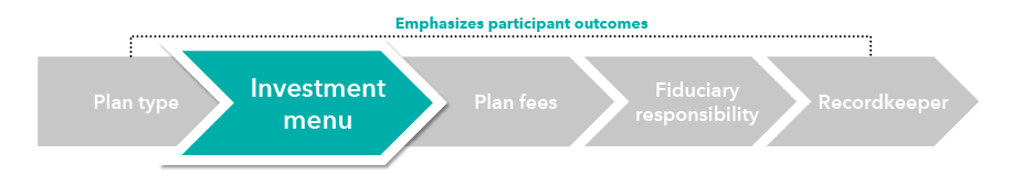 This graphic shows five connected block arrows with the words “Emphasizes participant outcomes” above it. The first arrow says Plan type, the second arrow says Investment menu and is highlighted in a different color for emphasis, the third arrow says Plan fees, the fourth arrow says Fiduciary responsibility and the fifth arrow says Recordkeeper.