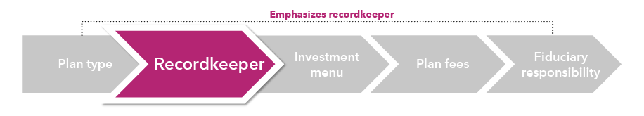 This graphic shows five connected block arrows with the words “Emphasizes recordkeeper” above it. The first arrow says Plan type, the second arrow says Recordkeeper and is highlighted in a different color for emphasis, the third arrow says Investment menu, the fourth arrow says Plan fees and the fifth arrow says Fiduciary responsibility.