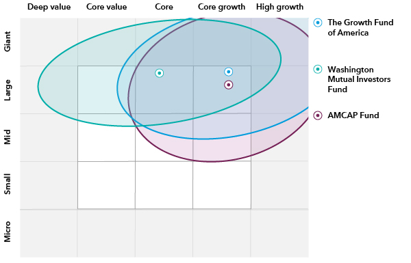 The chart illustrates the ranges of investment sizes (market caps) and styles in fund portfolios. AMCAP Fund’s portfolio covers mid, large and giant market caps and core value, core, core growth and high growth styles. The Growth Fund of America’s portfolio mainly covers large and giant market caps and core value, core, core growth and high growth styles. Washington Mutual Investors Fund’s portfolio mainly covers large and giant market caps and deep value, core value, core and core growth styles.