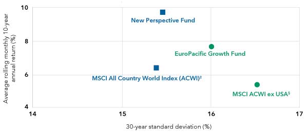 The scattergram compares returns and volatility of R-6 share-class funds and their benchmarks: New Perspective Fund, 9.68% return, 15.46% standard deviation; MSCI All Country World Index (ACWI) (reference footnote ‡), 6.38% return, 15.39% standard deviation; EuroPacific Growth Fund, 7.63% return, 16.01% standard deviation; MSCI ACWI ex USA (reference footnote §) 5.36% return, 16.52% standard deviation.