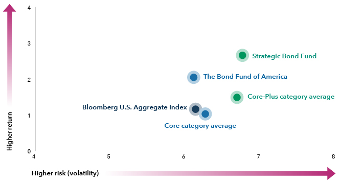 Chart shows the three-year annualized return and standard deviation percentages of The Bond Fund of America, American Funds Strategic Bond Fund, and Morningstar Core and Core-Plus category averages, relative to the benchmark Bloomberg U.S Aggregate Index, as of December 31, 2023. The Bond Fund of America R-6 share class delivered a 1.97% return with a 6.13% standard deviation. American Funds Strategic Bond Fund R-6 share class delivered a 2.62% return with a 6.77% standard deviation. Morningstar Core delivered a 1.10% average return with a 6.16% average standard deviation. Morningstar Core-Plus delivered a 1.65% average return with a 6.21% average standard deviation. The Bloomberg U.S. Aggregate Index delivered a 1.48% return with a 6.69% standard deviation.