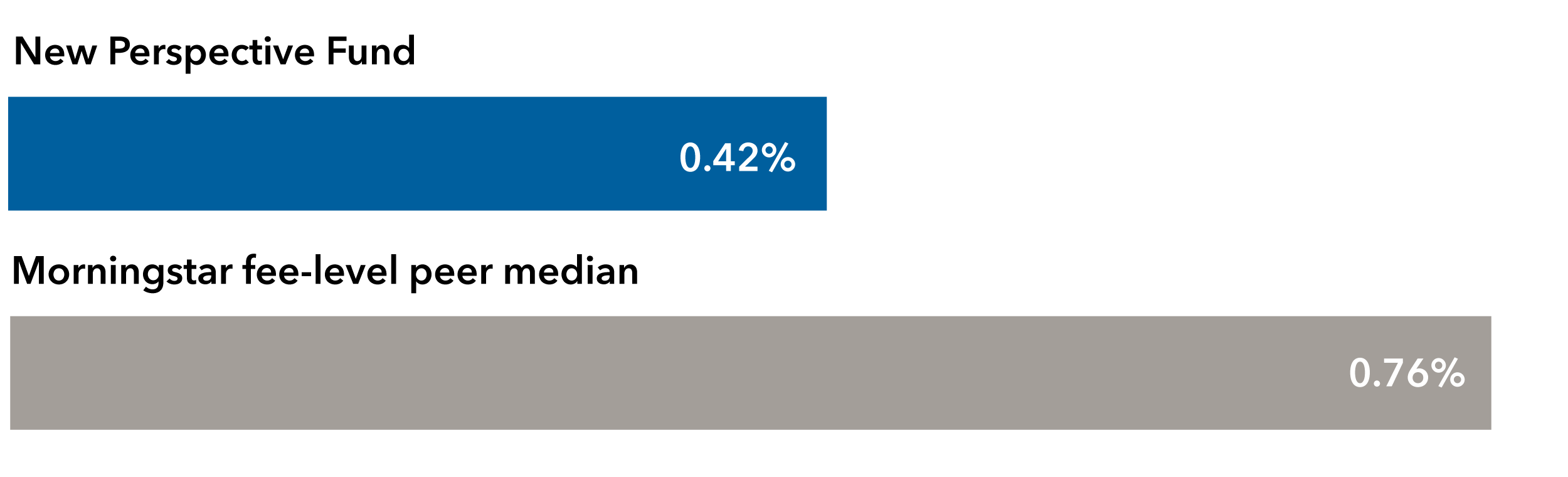 Bar chart compares expense ratios: New Perspective Fund, 0.42%; Morningstar fee-level peer group median, 0.76%.