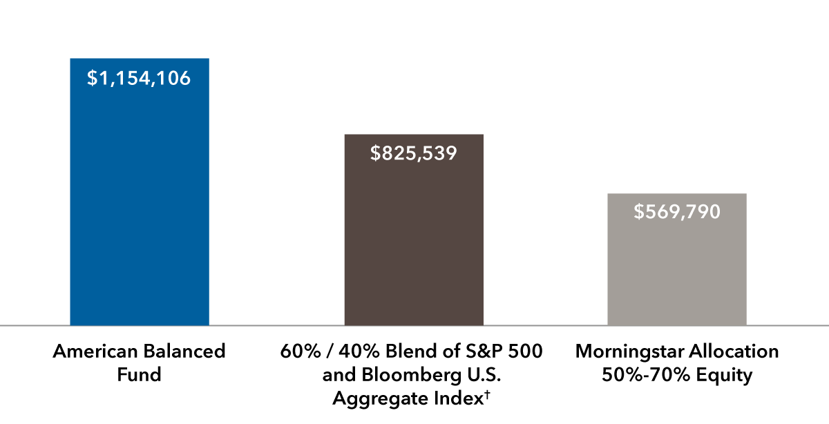 Bar chart shows the hypothetical lifetime value of $10,000 investments: American Balanced Fund, $1,154,106; 60%/40% blend of S&P 500 and Bloomberg U.S. Aggregate Index (reference footnote †), $825,539; Morningstar Allocation 50%-70% Equity, $569,790.