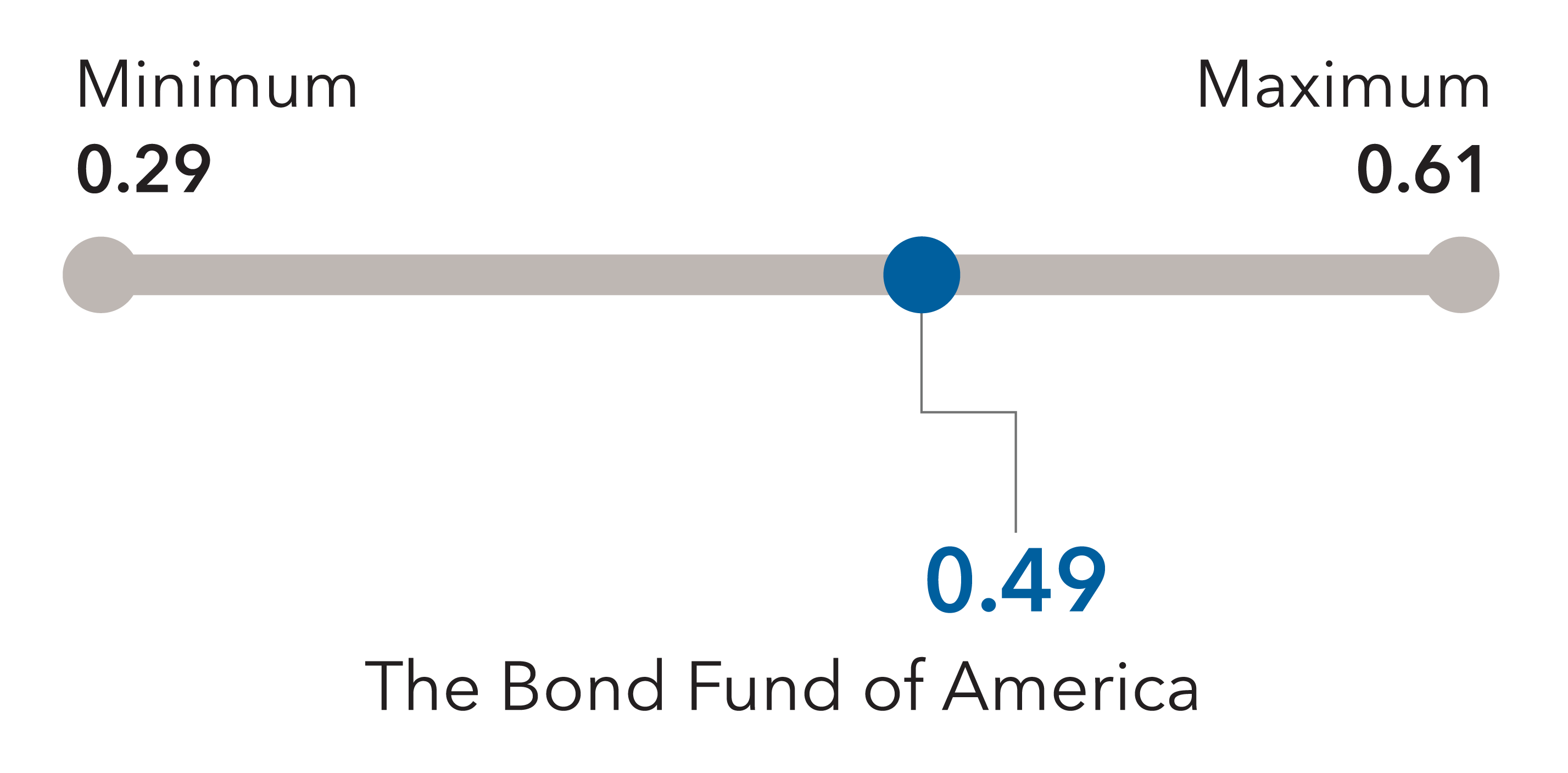 Two charts illustrate how the R-6 share classes of The Bond Fund of America and American Funds Strategic Bond Fund offer potential diversification from equities by exhibiting low five-year correlations to the S&P 500 Index, based on average annual returns within the respective Morningstar Intermediate Core Bond and Morningstar Intermediate Core-Plus Bond categories, as of December 31, 2023. The Bond Fund of America exhibited a 0.49 five-year correlation to the S&P 500 Index, where the minimum correlation is 0.29 and the maximum is 0.61. American Funds Strategic Bond Fund exhibited a 0.40 five-year correlation to the S&P 500 Index, where the minimum correlation is 0.25 and the maximum is 0.81.