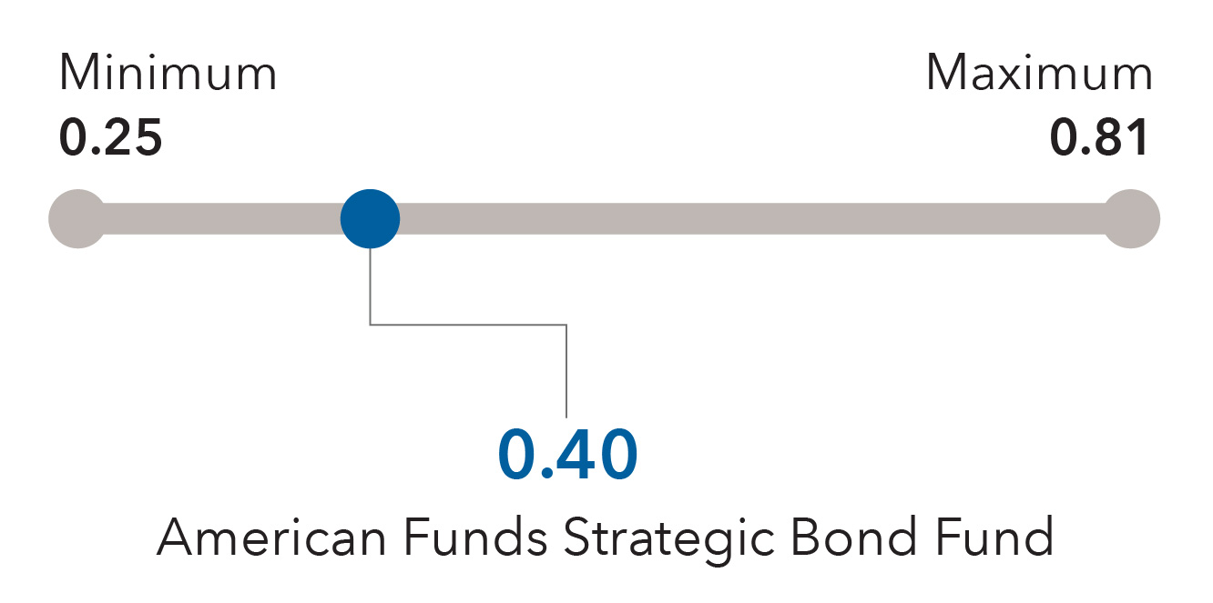 Two charts illustrate how the R-6 share classes of The Bond Fund of America and American Funds Strategic Bond Fund offer potential diversification from equities by exhibiting low five-year correlations to the S&P 500 Index, based on average annual returns within the respective Morningstar Intermediate Core Bond and Morningstar Intermediate Core-Plus Bond categories, as of December 31, 2023. The Bond Fund of America exhibited a 0.49 five-year correlation to the S&P 500 Index, where the minimum correlation is 0.29 and the maximum is 0.61. American Funds Strategic Bond Fund exhibited a 0.40 five-year correlation to the S&P 500 Index, where the minimum correlation is 0.25 and the maximum is 0.81.