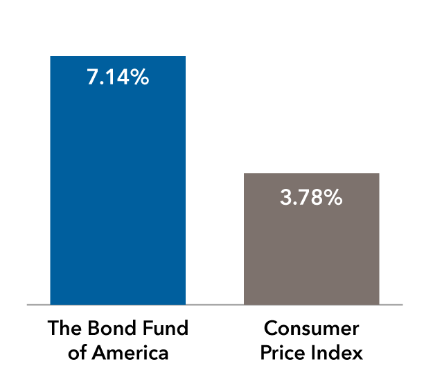 Charts illustrate how the R-6 share classes of The Bond Fund of America and American Funds Strategic Bond Fund can offer inflation protection by exhibiting average annualized returns since each fund's inception. Since the inception of The Bond Fund of America on May 28, 1974, the fund delivered an average annualized return of 7.14%, while the Consumer Price Index for All Urban Consumers had an average annualized return of 3.78%. Since the inception of American Funds Strategic Bond Fund on March 18, 2016, the fund delivered an average annualized return of 2.47%, while the Consumer Price Index for All Urban Consumers had an average annualized return of 3.30%.