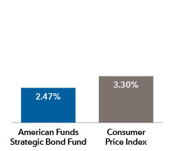 Charts illustrate how the R-6 share classes of The Bond Fund of America and American Funds Strategic Bond Fund can offer inflation protection by exhibiting average annualized returns since each fund's inception. Since the inception of The Bond Fund of America on May 28, 1974, the fund delivered an average annualized return of 7.14%, while the Consumer Price Index for All Urban Consumers had an average annualized return of 3.78%. Since the inception of American Funds Strategic Bond Fund on March 18, 2016, the fund delivered an average annualized return of 2.47%, while the Consumer Price Index for All Urban Consumers had an average annualized return of 3.30%.