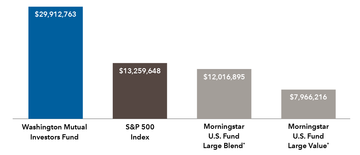 Bar chart shows the hypothetical lifetime value of $10,000 investments: Washington Mutual Investors Fund, $29,912,763; S&P 500 Index, $13,259,648; Morningstar U.S. Fund Large Blend, $12,016,895 (reference footnote *); and Morningstar U.S. Fund Large Value, $7,966,216 (reference footnote *).