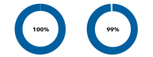 Pie charts show that the fund outpaced its index in 100% of monthly rolling 10-year periods (241 of 241); and that the fund outpaced its peer average in 99% of monthly rolling 10-year periods (239 of 241).