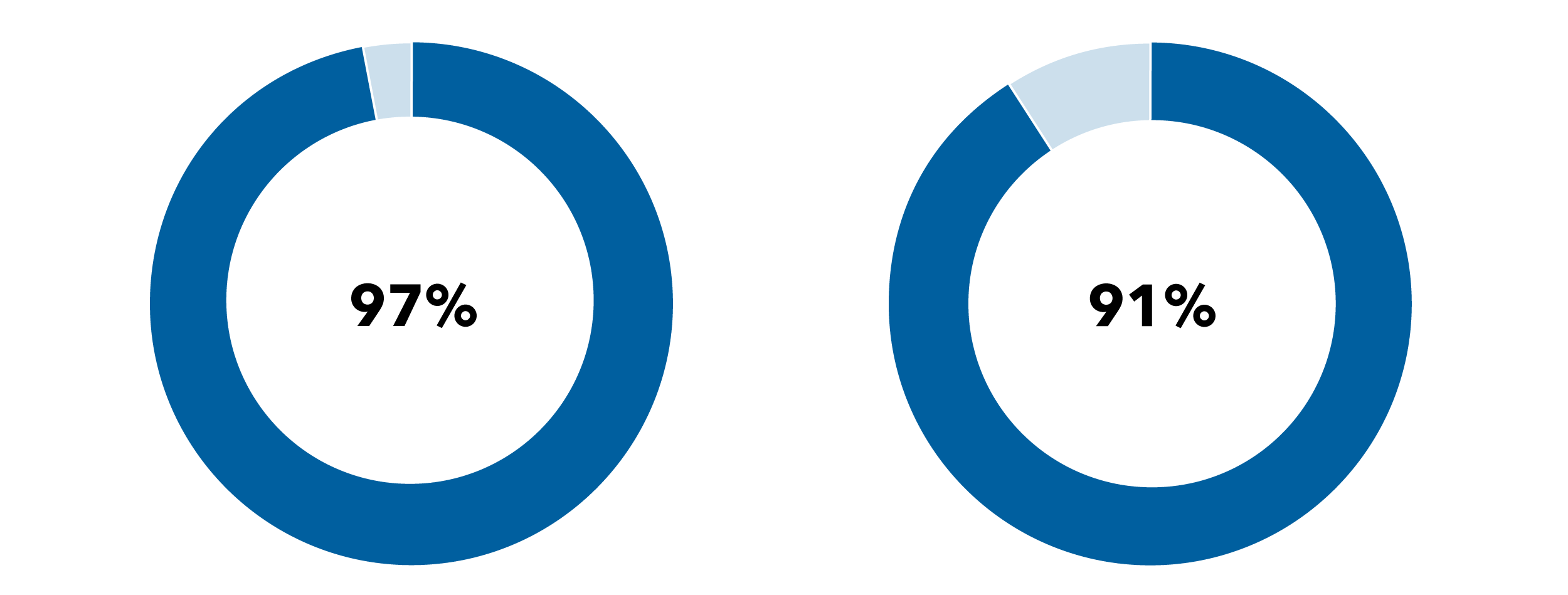Pie charts show that the fund outpaced its index in 97% of monthly rolling 10-year periods (476 of 490); and that the fund outpaced its peer average in 91% of monthly rolling 10-year periods (448 of 490).