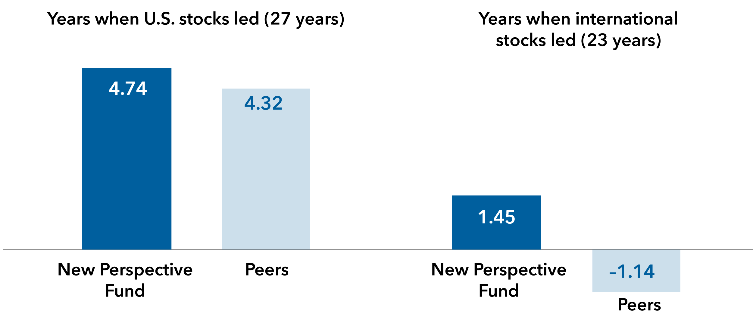 Bar charts show the average calendar-year excess return over the global stock market from 1974 to 2023. In the 27 years when U.S. stocks led: New Perspective Fund, 4.74%; peers, 4.32%. And in the 23 years when international stocks led: New Perspective Fund, 1.45%; peers, -1.14%.