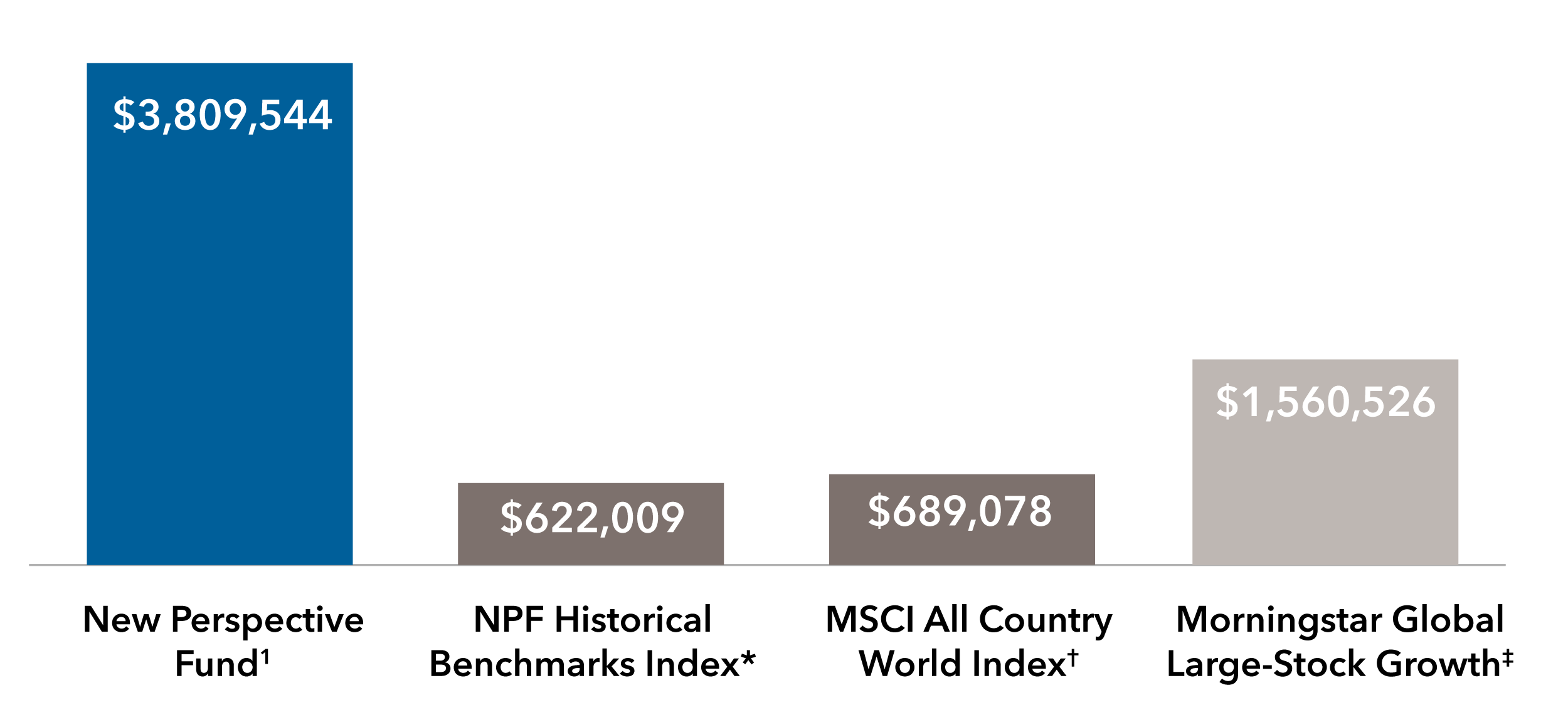 Bar chart shows the hypothetical lifetime value of $10,000 investments: New Perspective Fund (reference footnote1), 3,809,544; NPF Historical Benchmarks Index (reference footnote*), $622,009; MSCI All Country World Index (reference footnote †), $689,078; and Morningstar Global Large-Stock Growth (reference footnote ‡), $1,560,526.