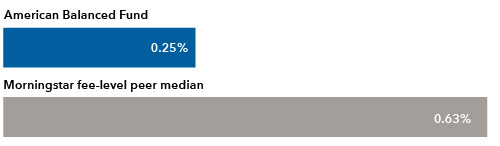 Bar graph compares expense ratios: American Balanced Fund, 0.25%; Morningstar fee-level peer group median, 0.63%.