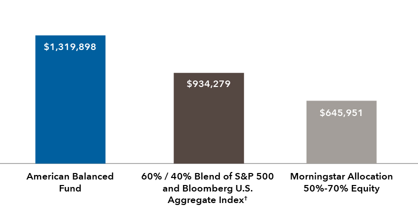 Bar chart shows the hypothetical lifetime value of $10,000 investments: American Balanced Fund, $1,319,898; 60%/40% blend of S&P 500 and Bloomberg U.S. Aggregate Index (reference footnote †), $934,279; Morningstar Allocation 50%-70% Equity, $645,951.