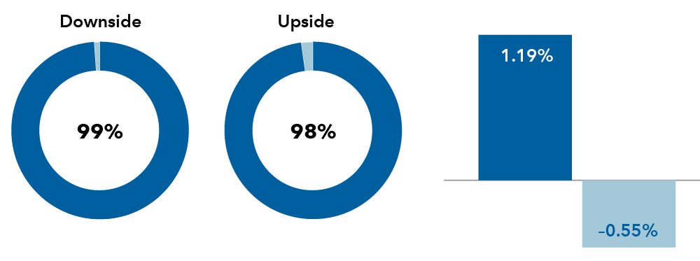 Charts show that American Balanced Fund's downside and upside capture ratios were 99% and 98%, respectively; and that American Balanced Fund had an excess return of 1.19% when it led its benchmark index and -0.55% when it trailed its index.