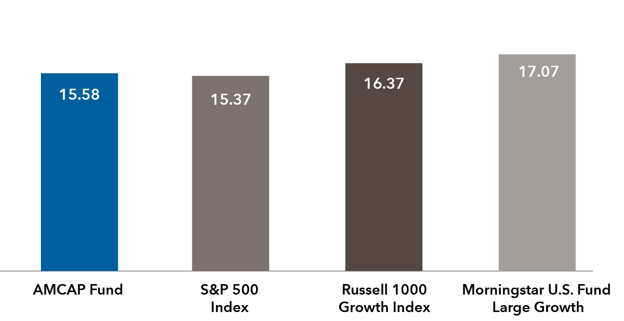 Bar chart compares standard deviation: AMCAP Fund, 15.58; S&P 500, 15.37; Russell 1000 Growth Index, 16.37; and Morningstar U.S. Fund Large Growth, 17.07.