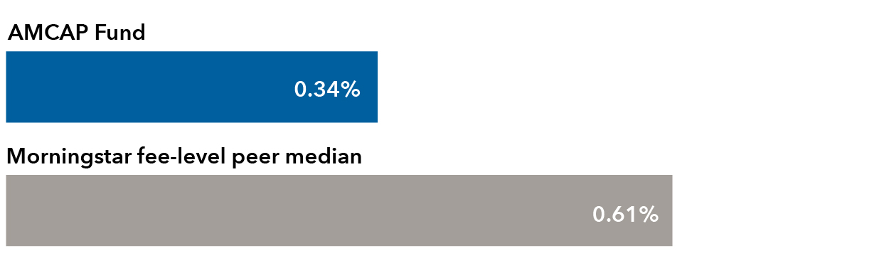 Bar graph compares expense ratios: AMCAP Fund, 0.34%; Morningstar fee-level peer group median, 0.61%.